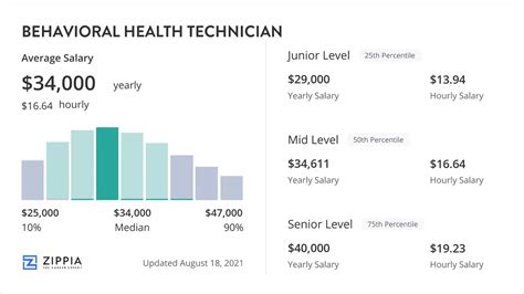 Behavioral Health Technician Salary