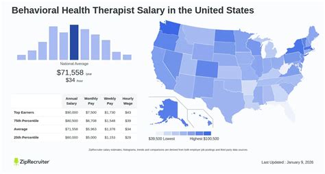 Behavioral Health Therapist Salary