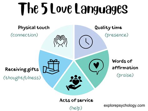 Different Types Of Languages In Health