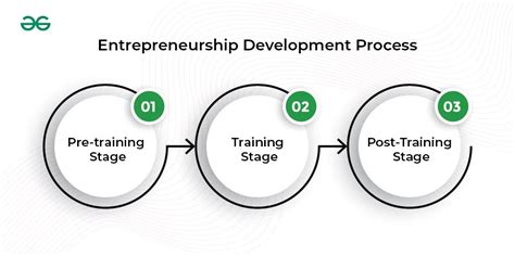 Unlock Success with Our Transformative Entrepreneurial Development Programme