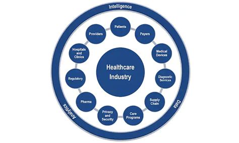 Health Industry Exrcise