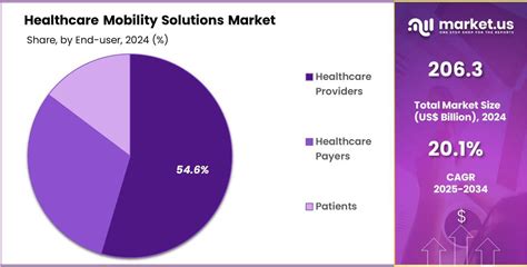 Healthcare It Solutions Market Share Breakdwon