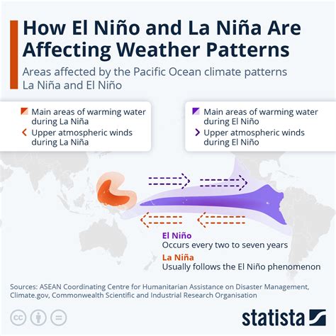 How Does El Nino Affect Health