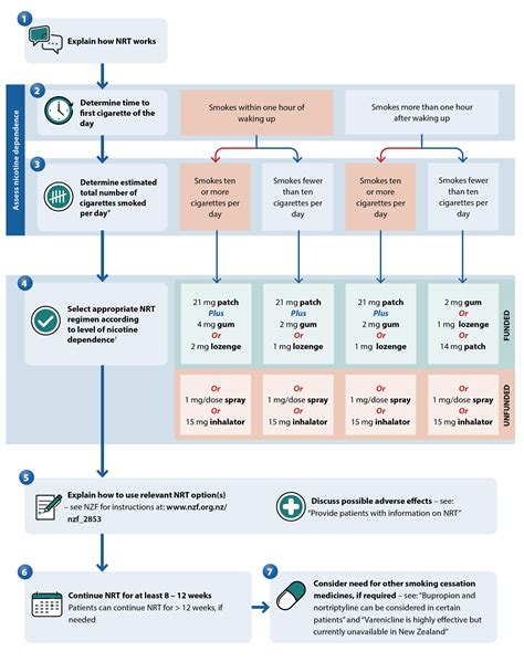 Nrt Dosing For Brain Health
