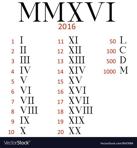 Roman Numerals From 1 To 100 In 2025 Roman Numerals Numeral 2005 In