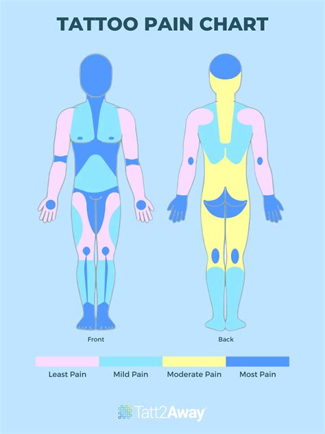 Tattoo Pain Chart Pain Level Of Tattoo By Body Part Removery