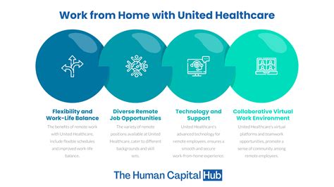 United Healthcare Work From Home