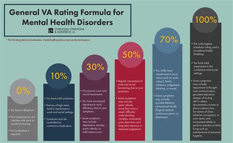 Va Mental Health Ratings