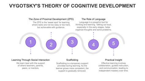 Vygotsky Theory of Cognitive Development: Unlocking Childhood Learning Potential