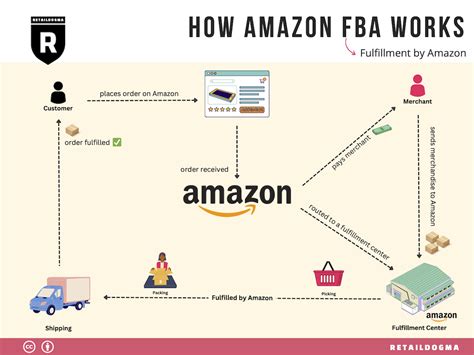 Unlocking the Secrets of FBA Amazon: What You Need to Know