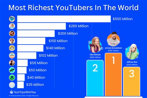 Who is the Richest YouTuber in 2023?
